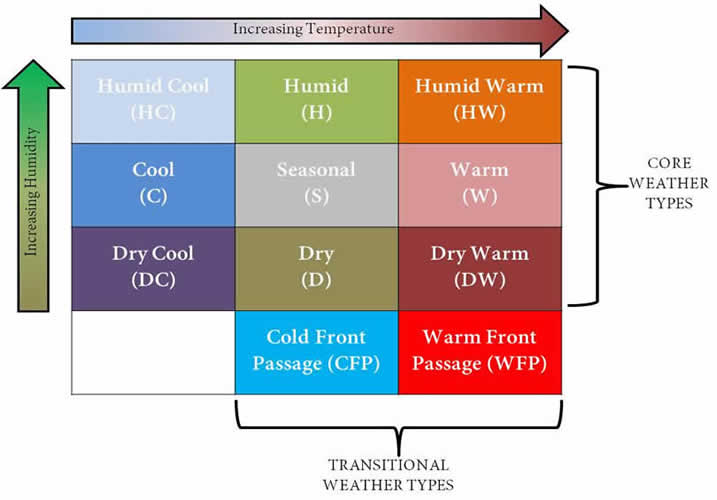 GWTC weather types (modified from Lee, 2015)